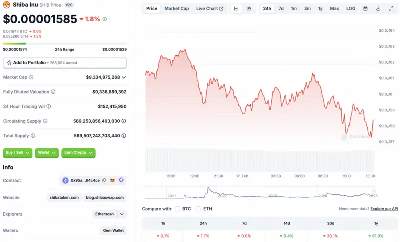 Shiba Inu price chart